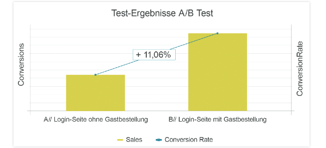 A/B Tests zeigen eine deutliche Conversion Steigerung – die optimierte Shop-Anmeldung